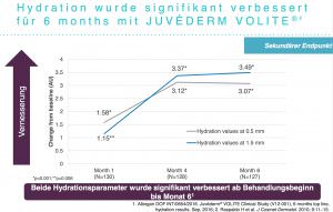 Nach einer Behandlung mit Juvederm Volite ist die Durchfeuchtung der Haut für 6 Monate verbessert Nach einer Behandlung mit Juvederm Volite ist die Durchfeuchtung der Haut für 6 Monate verbessert